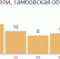 За неделю в Тамбовской области выявлено 59 случаев коронавируса - OnlineTambov.Ru