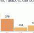 За неделю коронавирусом заболели более 1500 тамбовчан - OnlineTambov.Ru