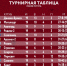 Тамбовский «Спартак» сыграл вничью с «Родиной-2» - Держава-спорт
